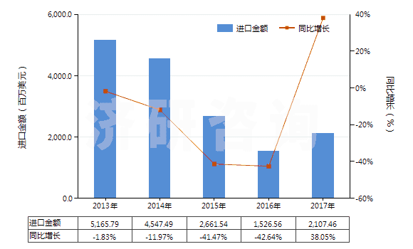 2013-2017年中國(guó)鎳礦砂及其精礦(HS26040000)進(jìn)口總額及增速統(tǒng)計(jì) 2013-2017年中國(guó)鎳礦砂及其精礦(HS26040000)進(jìn)口總額及增速統(tǒng)計(jì)